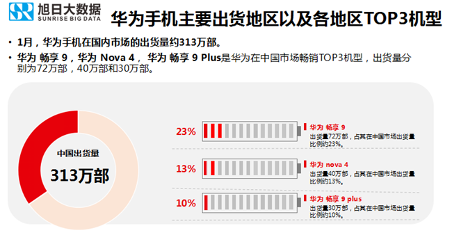 華為手機全球市場(chǎng)表現(2019年1月)