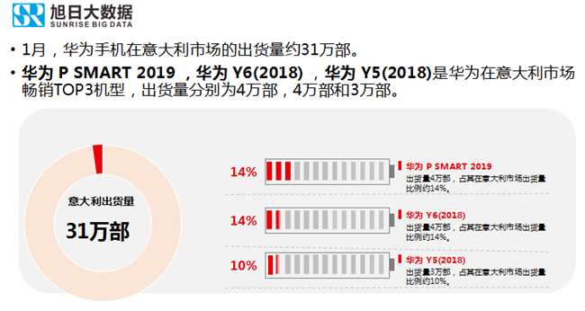 華為手機全球市場(chǎng)表現(2019年1月)