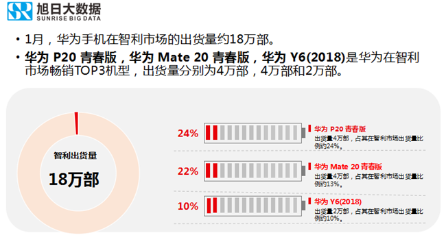 華為手機全球市場(chǎng)表現(2019年1月)