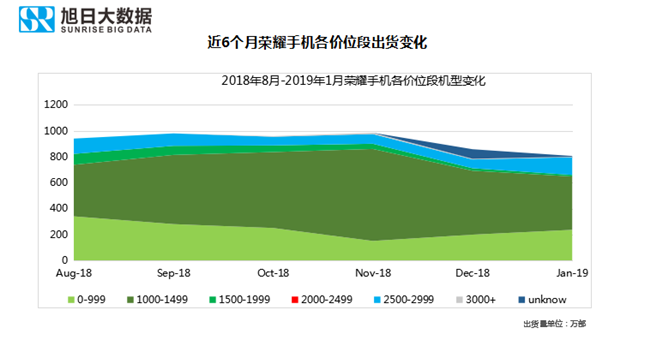 榮耀手機全球市場(chǎng)表現(2019年1月)