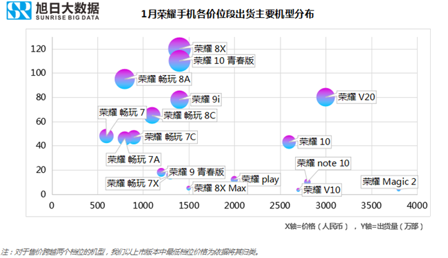 榮耀手機全球市場(chǎng)表現(2019年1月)
