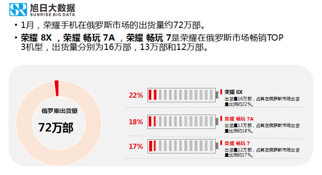 榮耀手機全球市場(chǎng)表現(2019年1月)