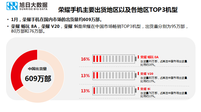 榮耀手機全球市場(chǎng)表現(2019年1月)