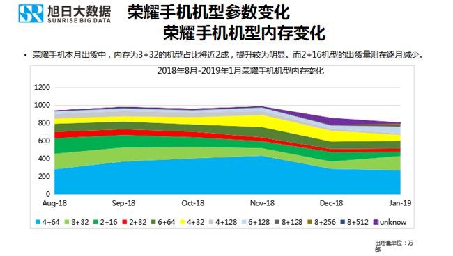 榮耀手機全球市場(chǎng)表現(2019年1月)