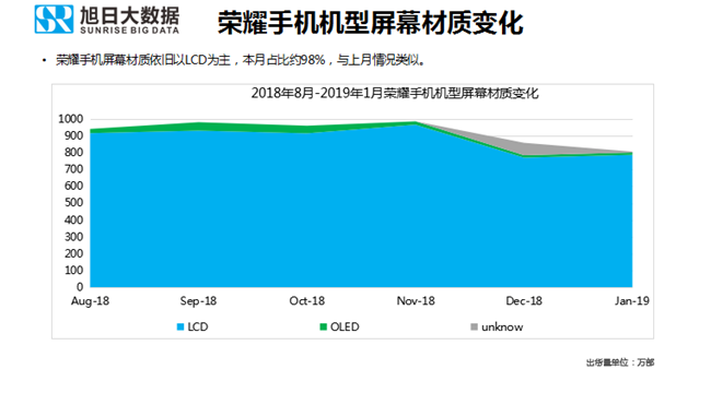 榮耀手機全球市場(chǎng)表現(2019年1月)