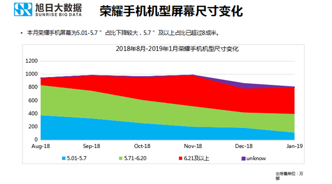 榮耀手機全球市場(chǎng)表現(2019年1月)