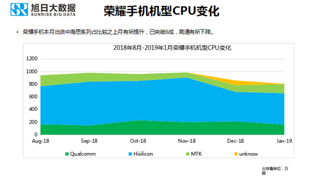 榮耀手機全球市場(chǎng)表現(2019年1月)