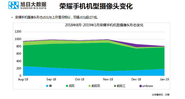 榮耀手機全球市場(chǎng)表現(2019年1月)