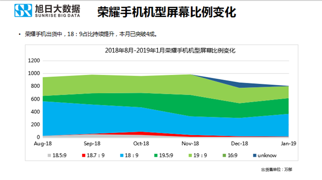榮耀手機全球市場(chǎng)表現(2019年1月)