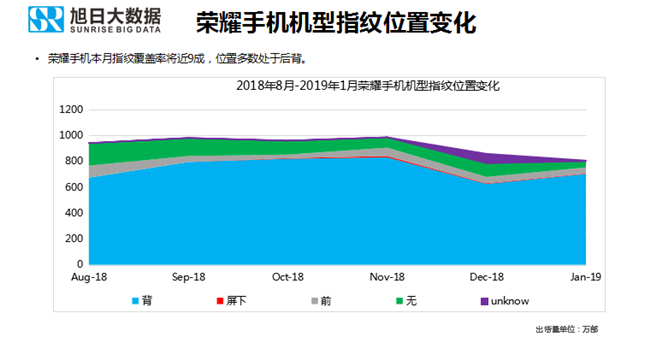 榮耀手機全球市場(chǎng)表現(2019年1月)
