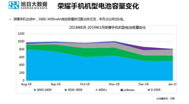 榮耀手機全球市場(chǎng)表現(2019年1月)