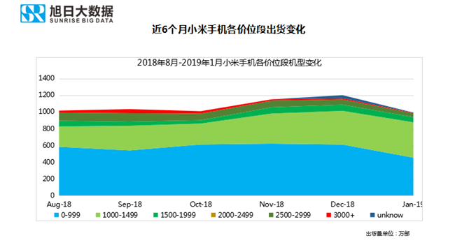 小米手機全球市場(chǎng)表現(2019年1月)