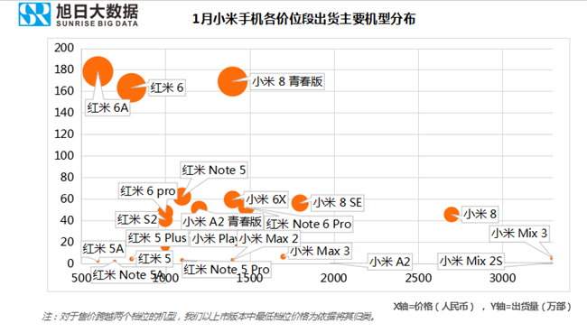 小米手機全球市場(chǎng)表現(2019年1月)