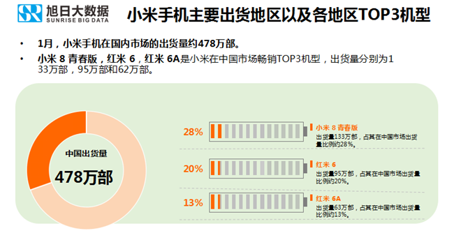 小米手機全球市場(chǎng)表現(2019年1月)