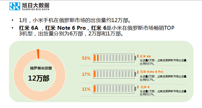 小米手機全球市場(chǎng)表現(2019年1月)