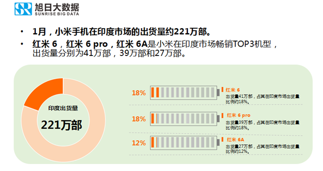 小米手機全球市場(chǎng)表現(2019年1月)