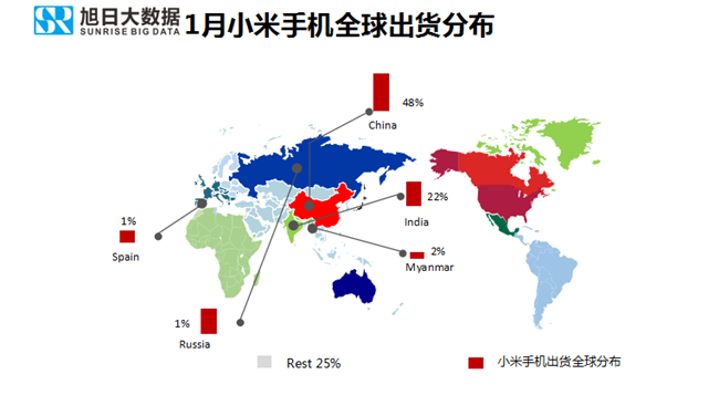 小米手機全球市場(chǎng)表現(2019年1月)