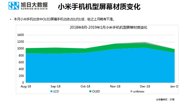 小米手機全球市場(chǎng)表現(2019年1月)