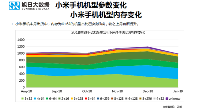 小米手機全球市場(chǎng)表現(2019年1月)