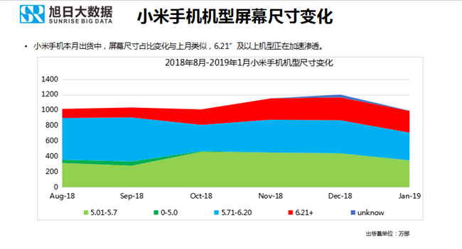 小米手機全球市場(chǎng)表現(2019年1月)