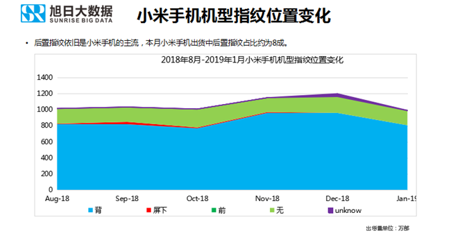 小米手機全球市場(chǎng)表現(2019年1月)