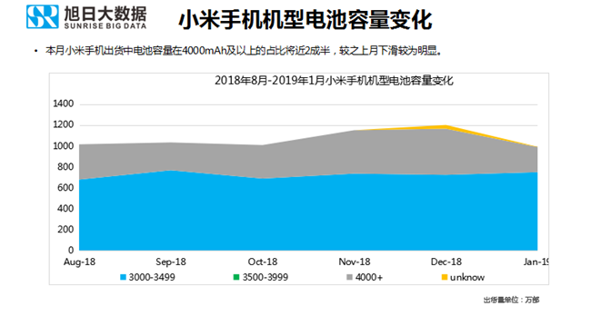 小米手機全球市場(chǎng)表現(2019年1月)