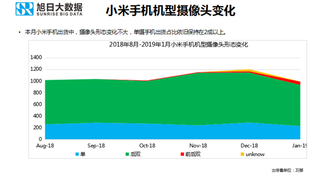 小米手機全球市場(chǎng)表現(2019年1月)