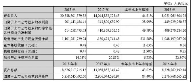去年凈賺6個(gè)多億，欣旺達(dá)開啟動(dòng)力電池新賽道