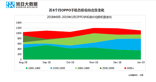 OPPO手機(jī)全球市場(chǎng)表現(xiàn)(2019年1月)