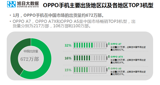 OPPO手機(jī)全球市場(chǎng)表現(xiàn)(2019年1月)