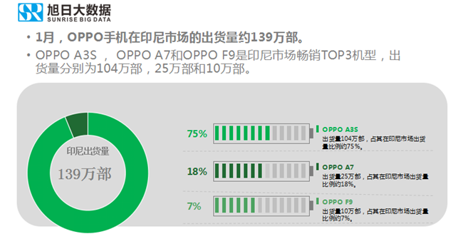 OPPO手機(jī)全球市場(chǎng)表現(xiàn)(2019年1月)