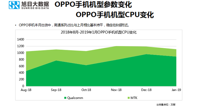 OPPO手機(jī)全球市場(chǎng)表現(xiàn)(2019年1月)