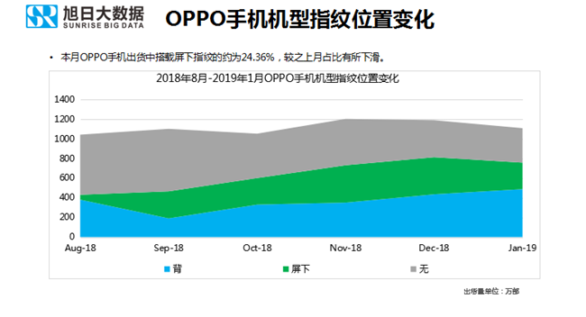 OPPO手機(jī)全球市場(chǎng)表現(xiàn)(2019年1月)