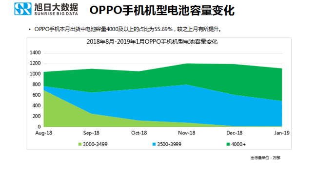 OPPO手機(jī)全球市場(chǎng)表現(xiàn)(2019年1月)
