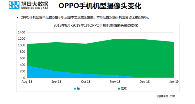 OPPO手機(jī)全球市場(chǎng)表現(xiàn)(2019年1月)