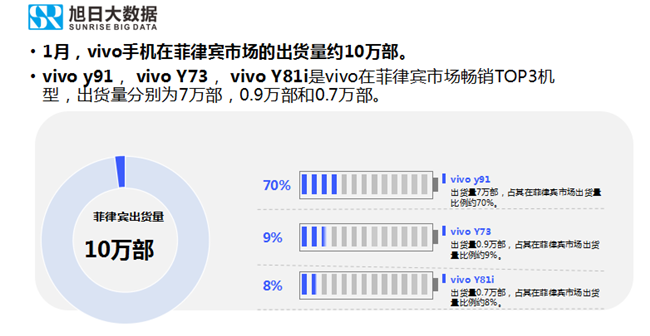 vivo手機全球市場(chǎng)表現(2019年1月)