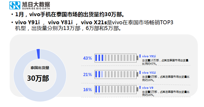 vivo手機全球市場(chǎng)表現(2019年1月)