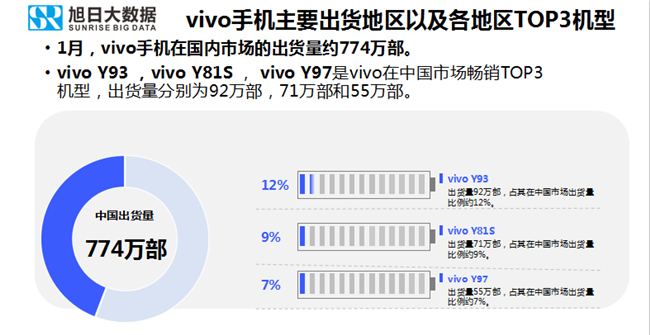 vivo手機全球市場(chǎng)表現(2019年1月)
