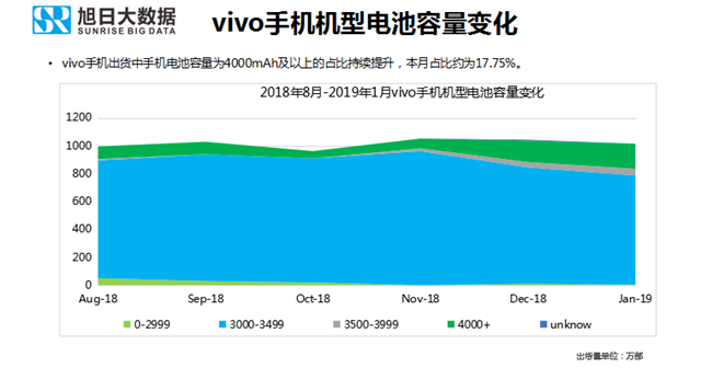 vivo手機全球市場(chǎng)表現(2019年1月)