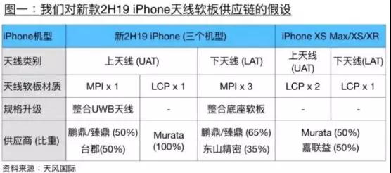 蘋(píng)果棄用LCP天線改用MPI天線：鵬鼎控股/東山精密成核心供應(yīng)商