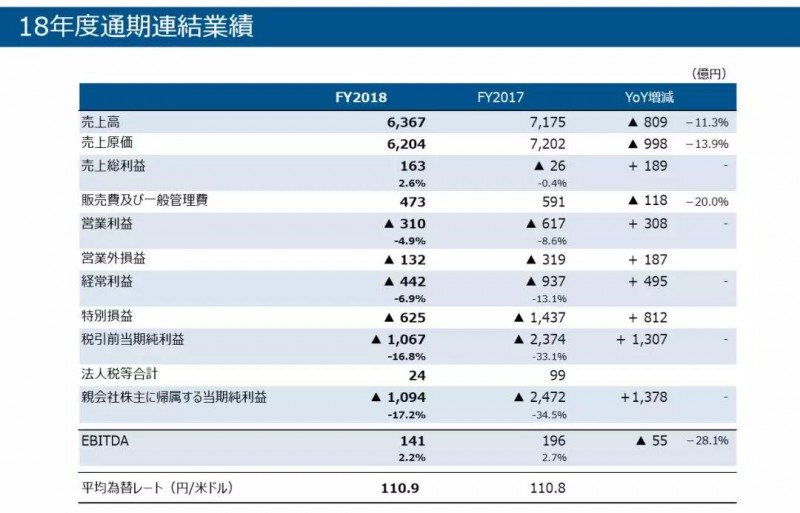 虧損1094億，掙扎7年的JDI擬裁員1000人自救