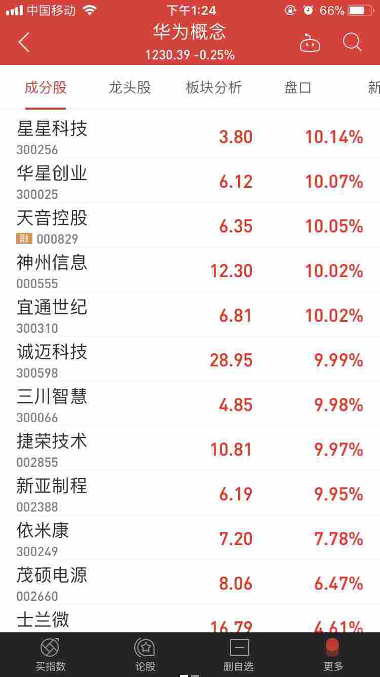華為美股供應(yīng)商暴跌20% A股供應(yīng)商多數(shù)飄紅