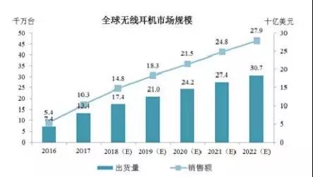 Anker募資10億擬IPO上市：手機(jī)配件廠商如何做到毛利率超50%！