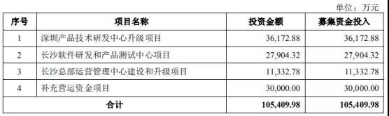 Anker募資10億擬IPO上市：手機(jī)配件廠商如何做到毛利率超50%！