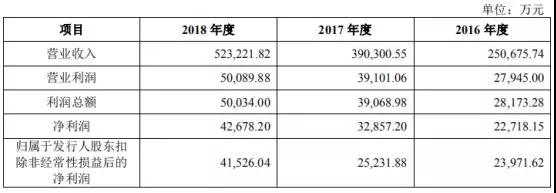 Anker募資10億擬IPO上市：手機(jī)配件廠商如何做到毛利率超50%！