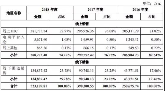 Anker募資10億擬IPO上市：手機(jī)配件廠商如何做到毛利率超50%！