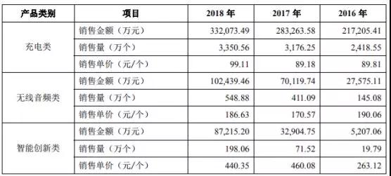 Anker募資10億擬IPO上市：手機(jī)配件廠商如何做到毛利率超50%！