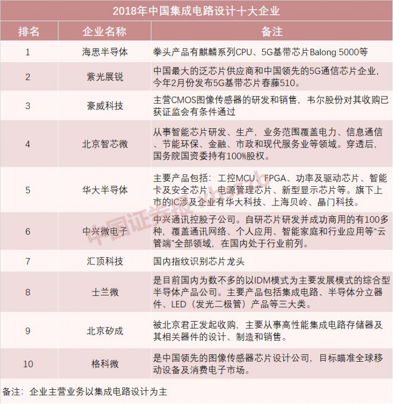 國(guó)產(chǎn)半導(dǎo)體十強(qiáng)榜單發(fā)布 海思蟬聯(lián)設(shè)計(jì)第一