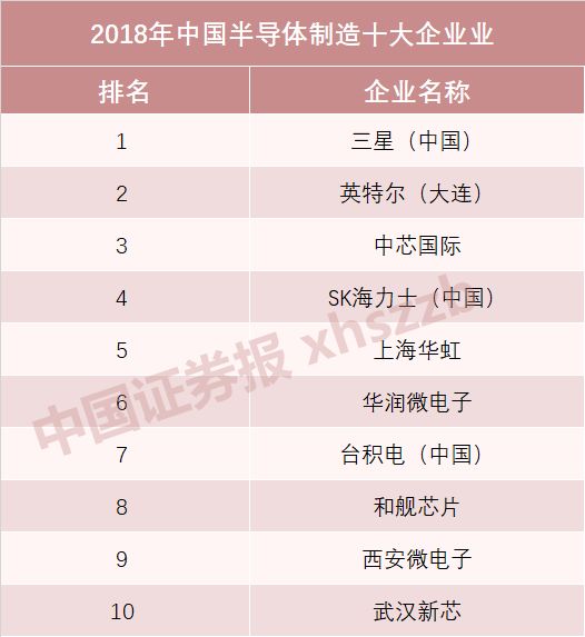 國(guó)產(chǎn)半導(dǎo)體十強(qiáng)榜單發(fā)布 海思蟬聯(lián)設(shè)計(jì)第一