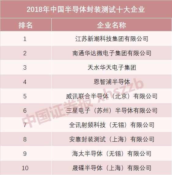 國(guó)產(chǎn)半導(dǎo)體十強(qiáng)榜單發(fā)布 海思蟬聯(lián)設(shè)計(jì)第一